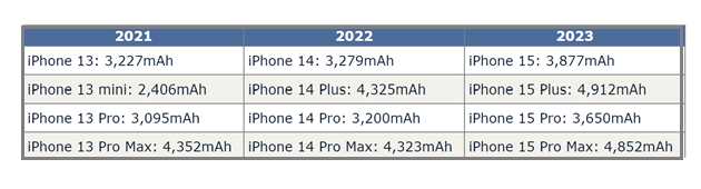 临城苹果15维修站分享iPhone15电池容量有多少